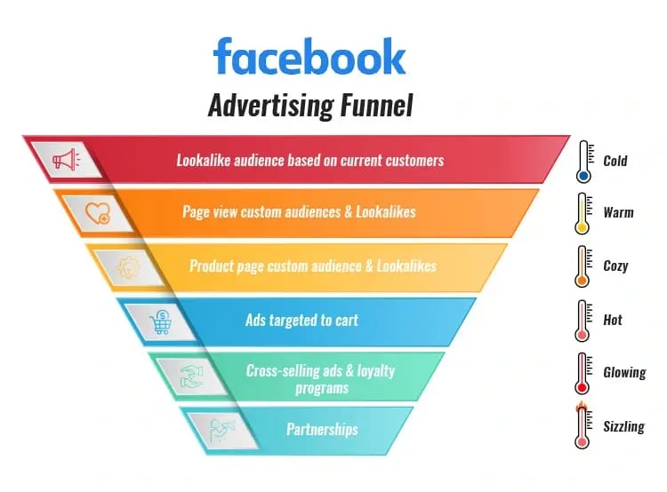 facebook image funnel